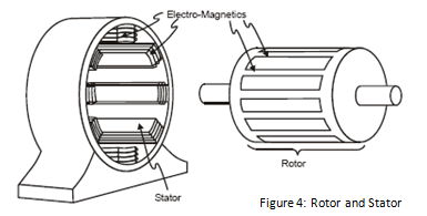 Figure 4: Rotor and Stator