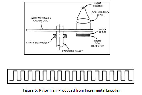 Pulse Train Produced from Incremental Encoder