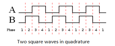 Two square waves in quadrature