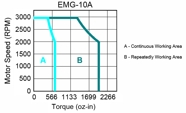 AC Servo Motors - EMG Torque Curves