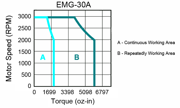 AC Servo Motors - EMG Torque Curves