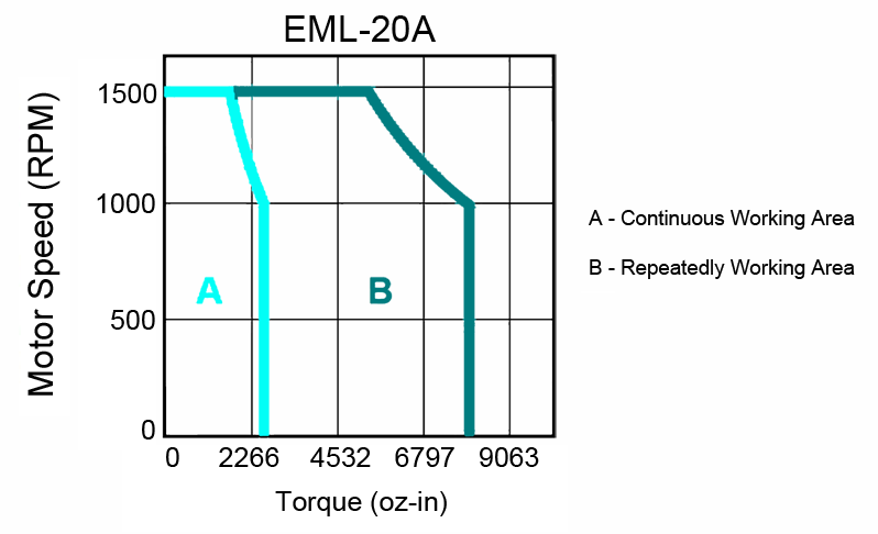 AC Servo Motors - EML Torque Curves