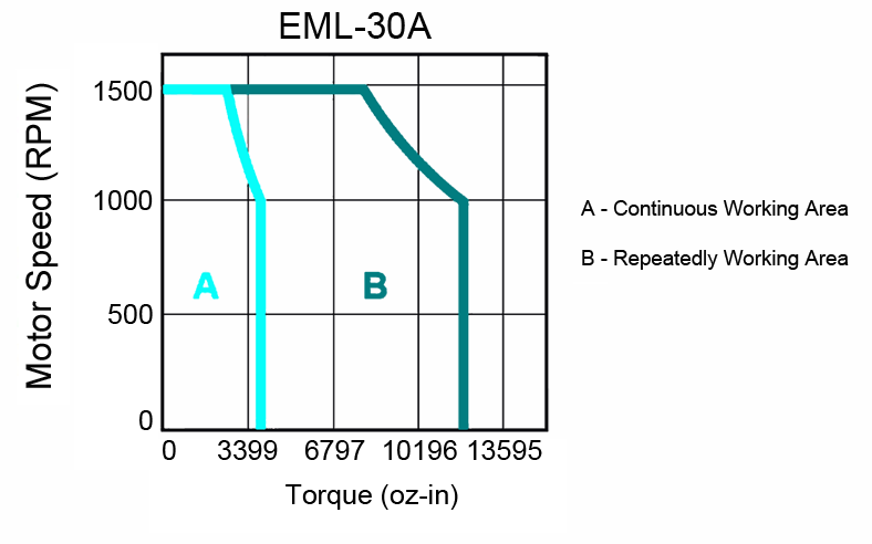 AC Servo Motors - EML Torque Curves2