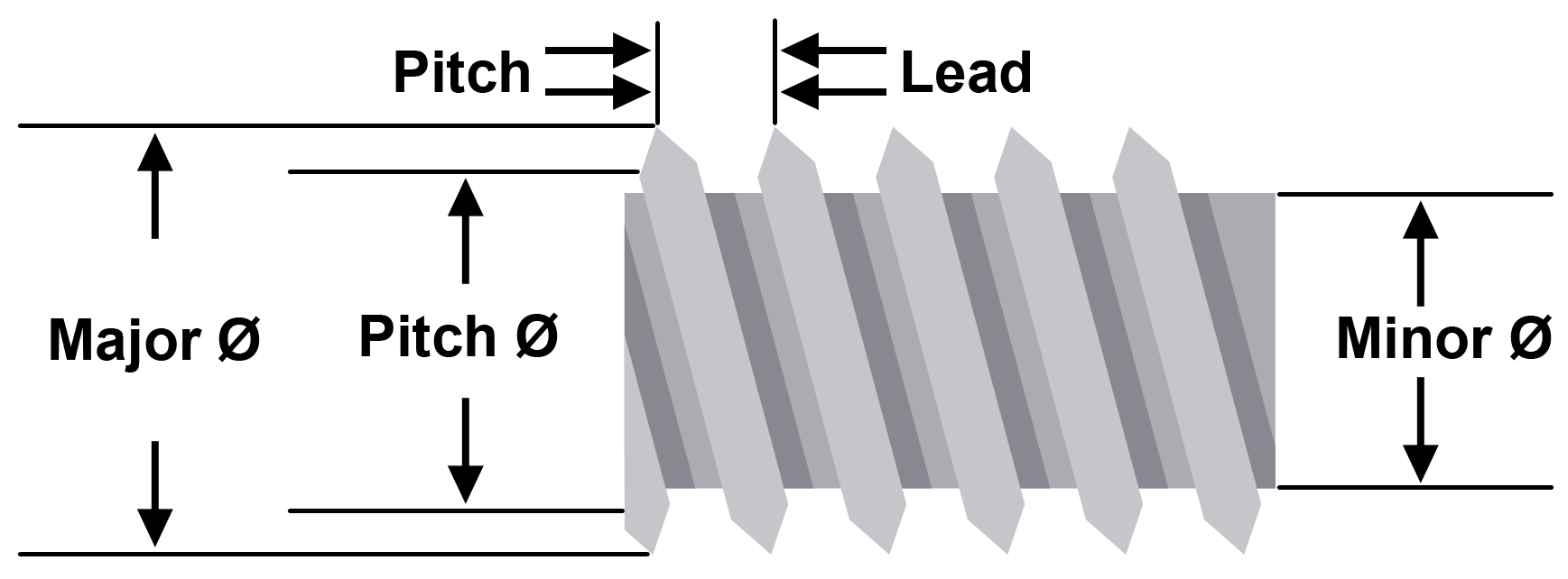 Illustration of the threaded shaft with the pitch and lead screw