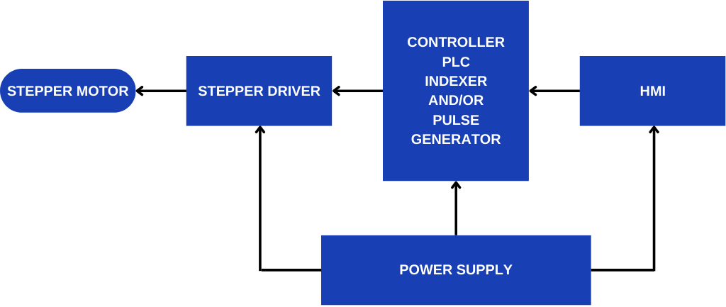 Stepper Motor System Block Diagram